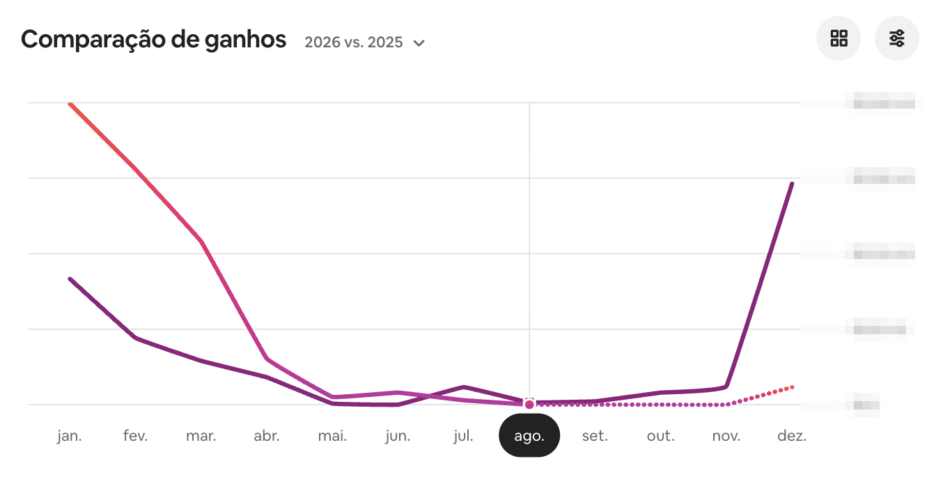 Comparação de ganhos ano a ano