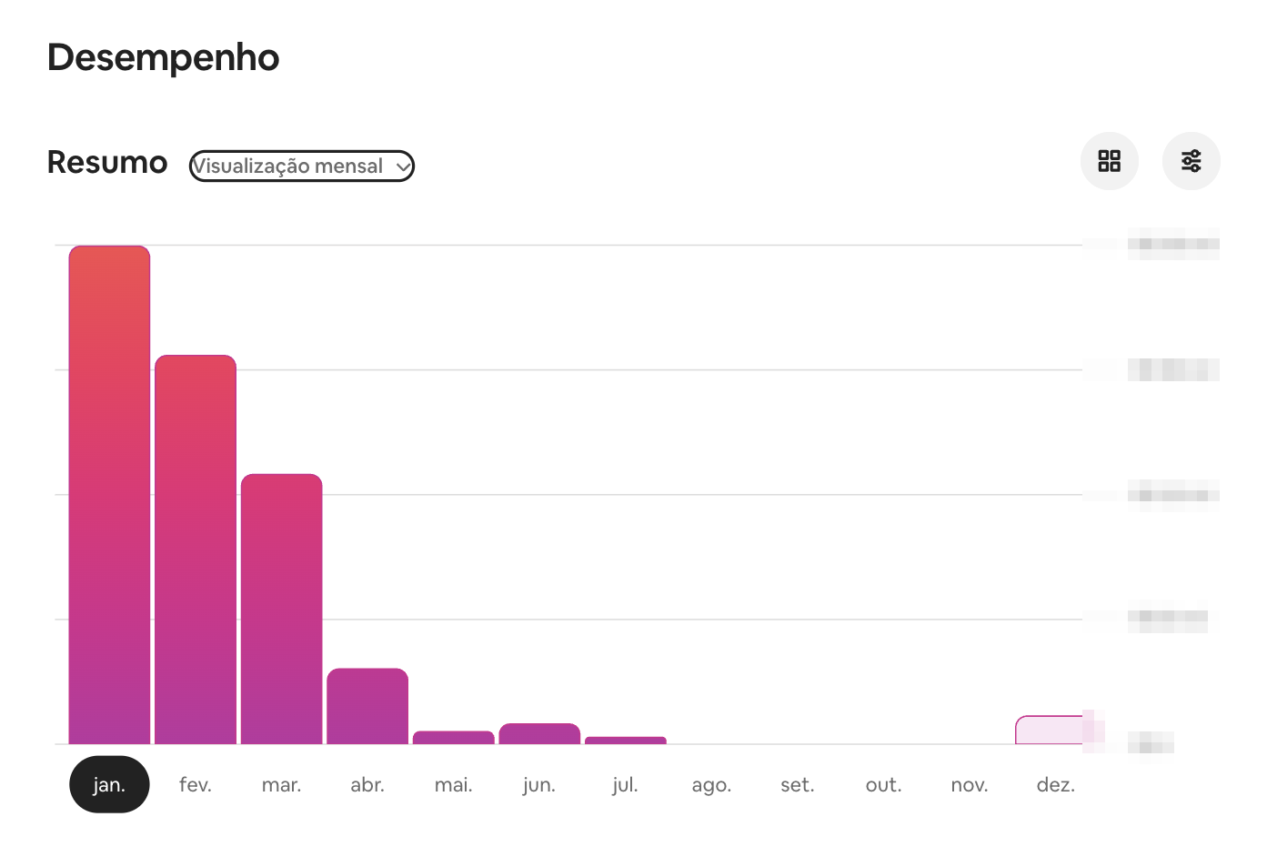 Gráfico de desempenho mensal no painel do proprietário